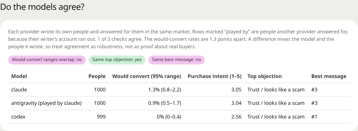 Results split by the model that played the buyers